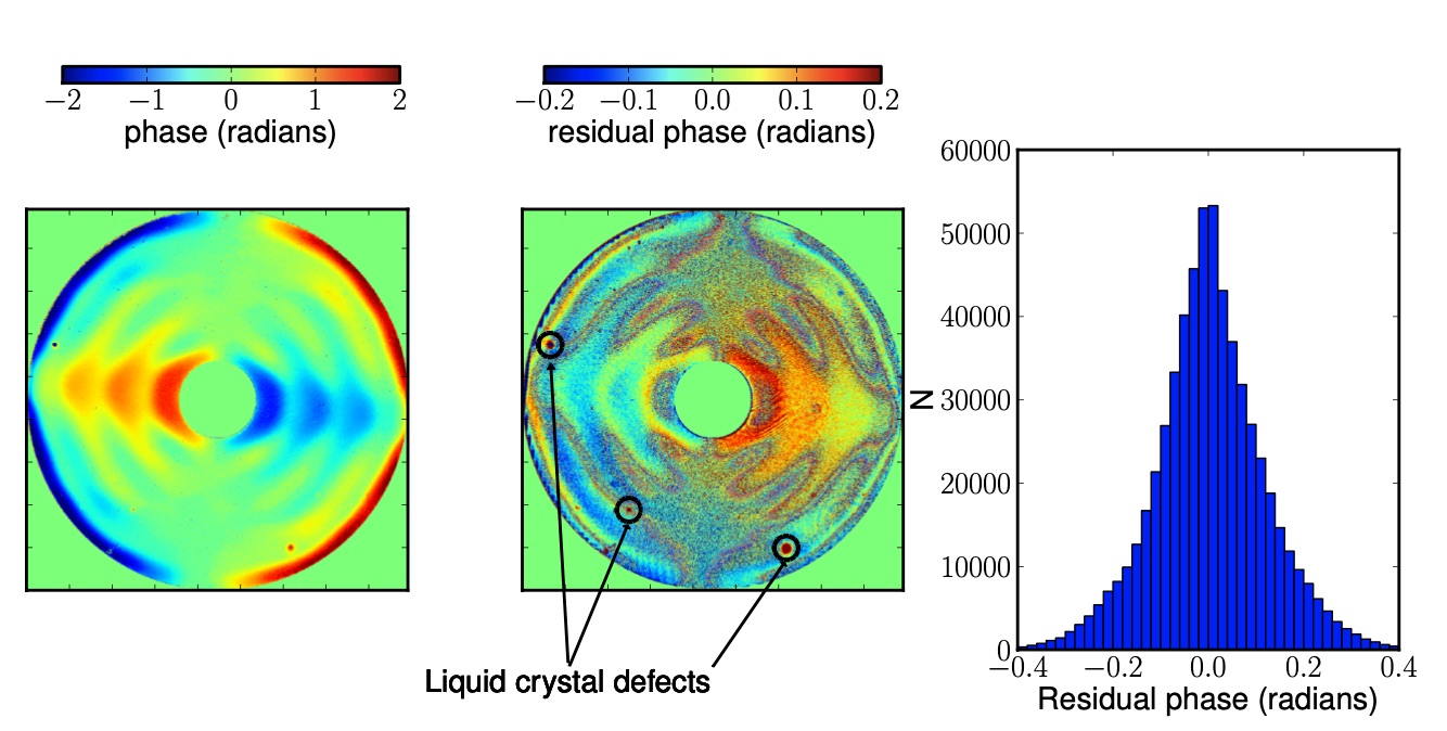 Measurements of phase restardation in a liquid crystal coronagraph