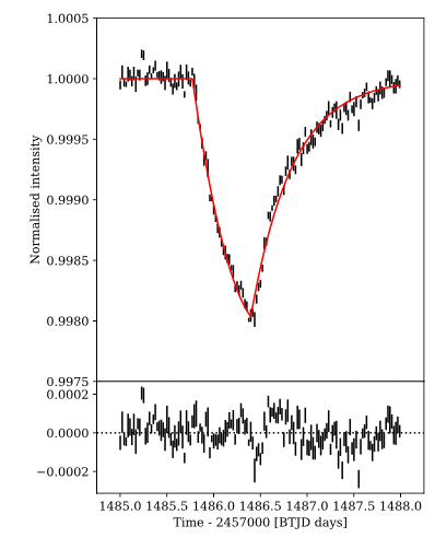 Data of Beta Pictoris from TESS with exocomet model overplotted