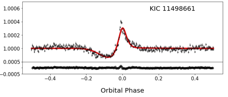 Lightcurve of a periodic eclipse from Kepler