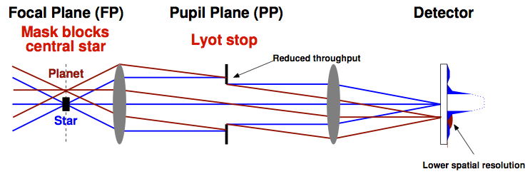 Sketch of a Lyot coronagraph